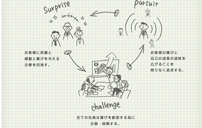 経営理念：イメージ